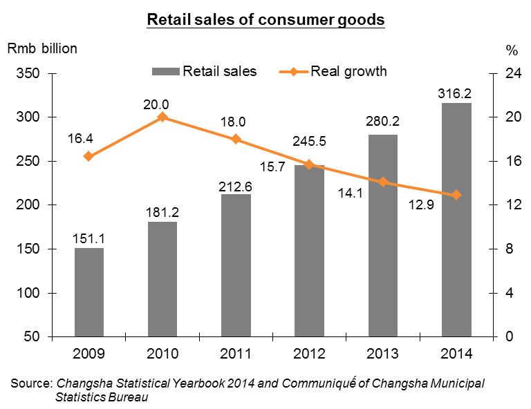 Chart: Retail sales of consumer goods