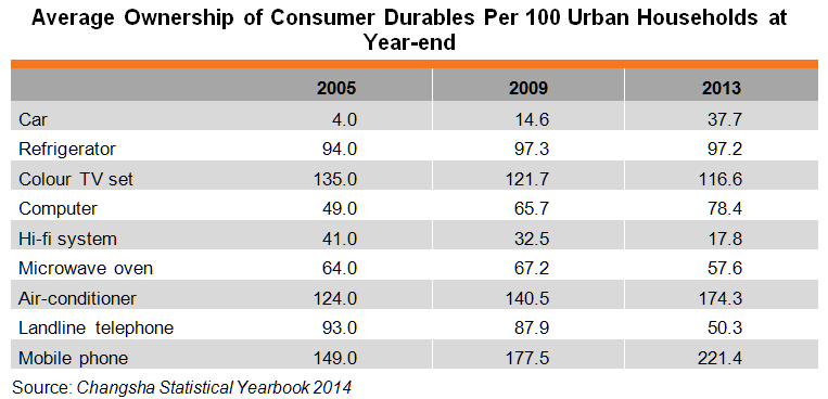 Table: Average Ownership of Consumer Durables Per 100 Urban Households at Year-end
