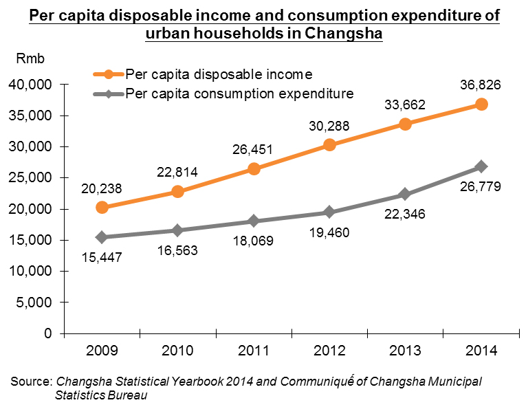 Chart: Per capita disposable income and consumption expenditure of urban households in Changsha