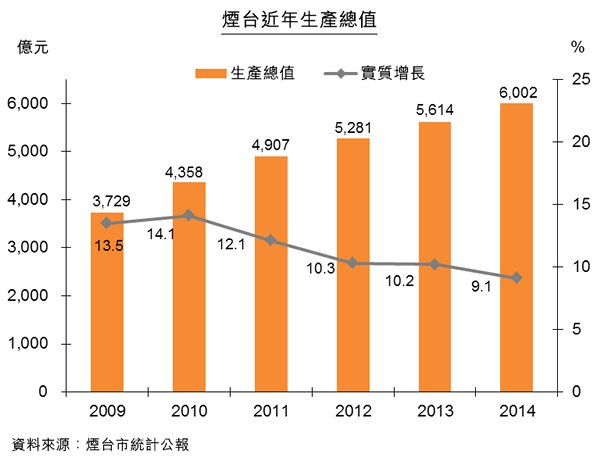 圖:煙台近年生產總值 圖:煙台近年生產總值