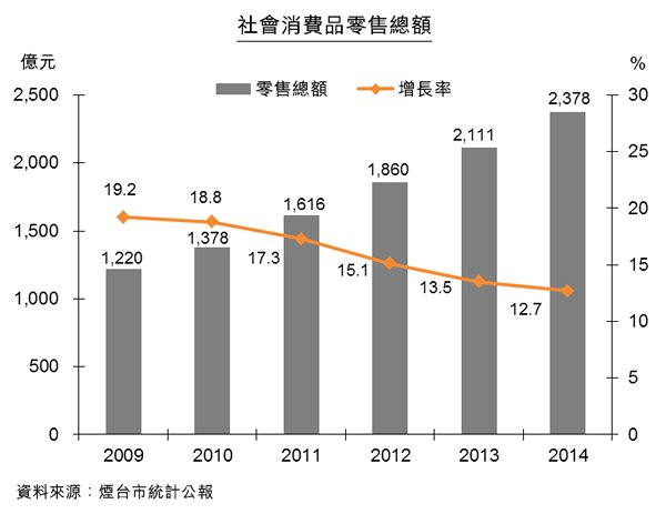 圖:社會消費品零售總額 圖:社會消費品零售總額