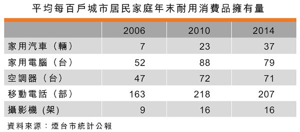 表:平均每百戶城市居民家庭年末耐用消費品擁有量 表:平均每百戶城市居民家庭年末耐用消費品擁有量