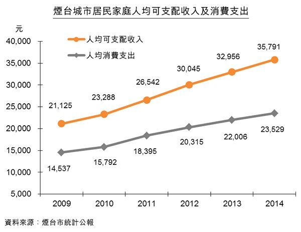 圖:煙台城市居民家庭人均可支配收入及消費支出 圖:煙台城市居民家庭人均可支配收入及消費支出