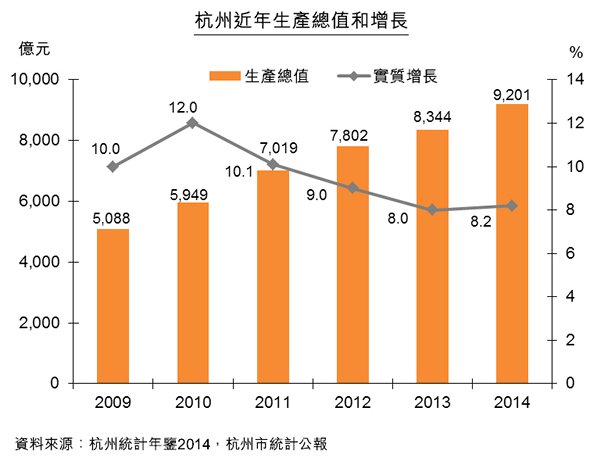 圖:杭州近年生產總值和增長 圖:杭州近年生產總值和增長