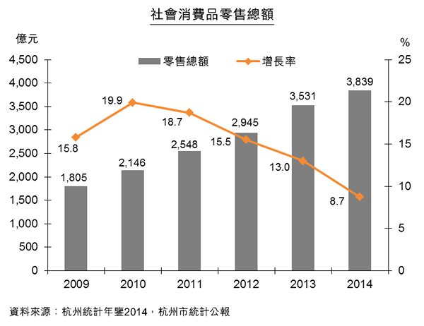 圖:社會消費品零售總額 圖:社會消費品零售總額
