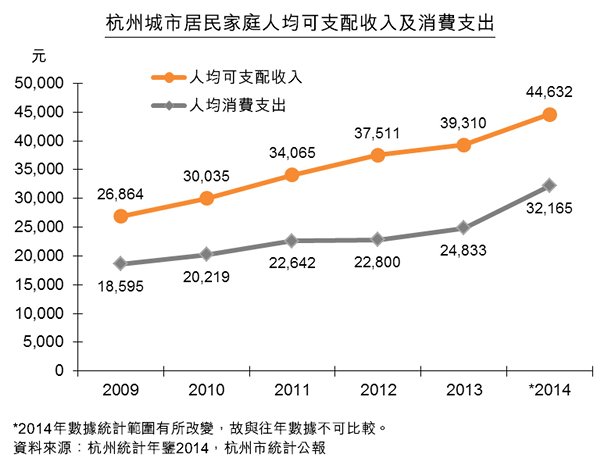 圖:杭州城市居民家庭人均可支配收入及消費支出 圖:杭州城市居民家庭人均可支配收入及消費支出