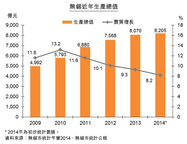 圖:無錫近年生產總值 圖:無錫近年生產總值
