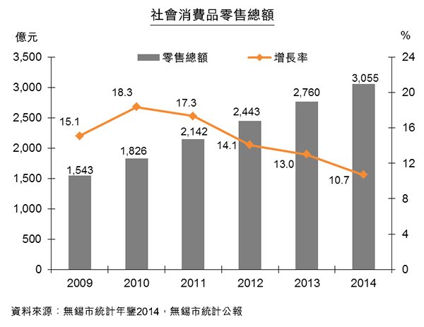 圖:社會消費品零售總額 圖:社會消費品零售總額