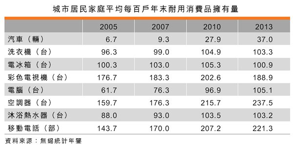 表:城市居民家庭平均每百戶年末耐用消費品擁有量 表:城市居民家庭平均每百戶年末耐用消費品擁有量