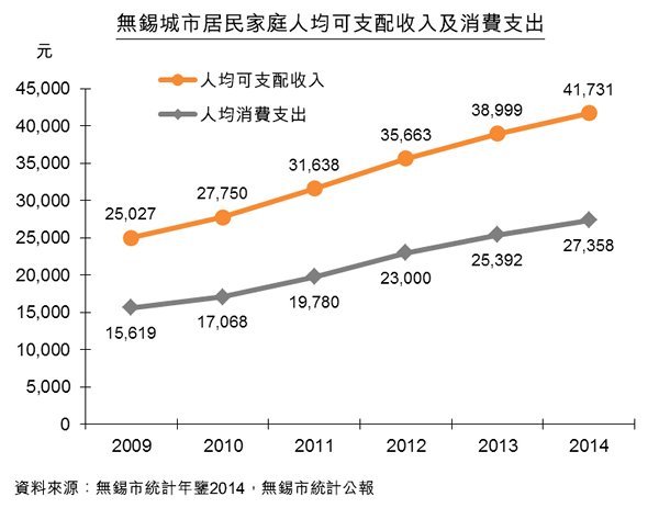 圖:無錫城市居民家庭人均可支配收入及消費支出 圖:無錫城市居民家庭人均可支配收入及消費支出