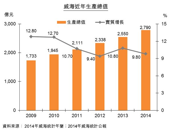 圖:威海近年生產總值 圖:威海近年生產總值