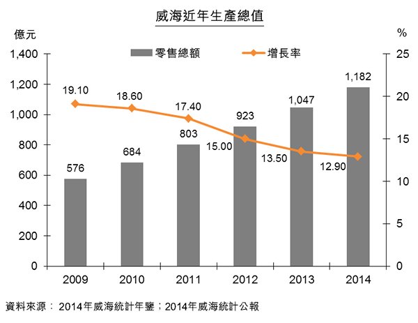 圖:社會消費品零售總額 圖:社會消費品零售總額
