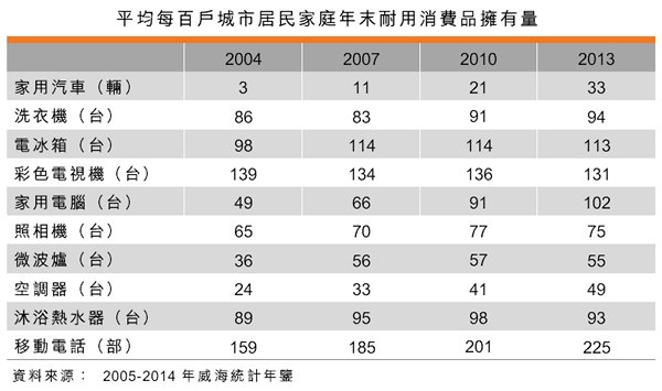 表:平均每百戶城市居民家庭年末耐用消費品擁有量 表:平均每百戶城市居民家庭年末耐用消費品擁有量