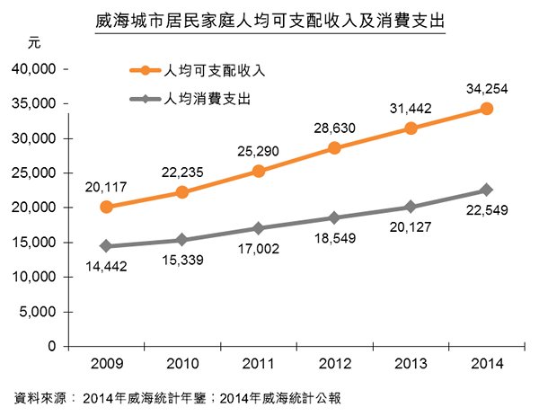 圖:威海城市居民家庭人均可支配收入及消費支出 圖:威海城市居民家庭人均可支配收入及消費支出