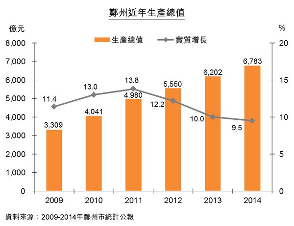 圖:鄭州近年生產總值 圖:鄭州近年生產總值