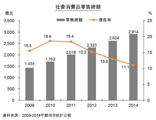 圖:社會消費品零售總額 圖:社會消費品零售總額