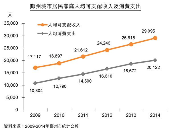 圖:鄭州城市居民家庭人均可支配收入及消費支出 圖:鄭州城市居民家庭人均可支配收入及消費支出