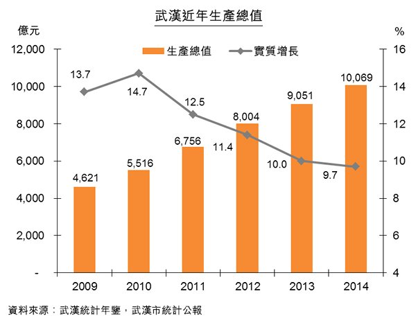 图:武汉近年生产总值 图:武汉近年生产总值