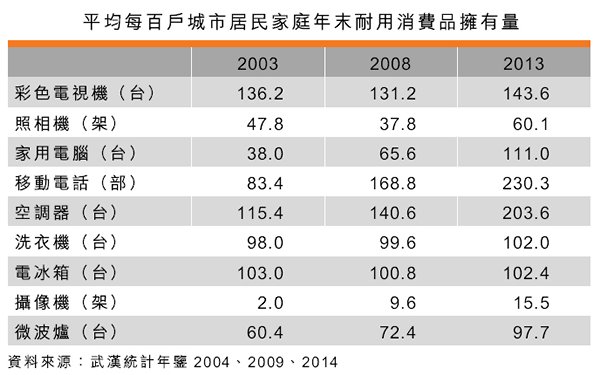 表:平均每百户城市居民家庭年末耐用消费品拥有量 表:平均每百户城市居民家庭年末耐用消费品拥有量
