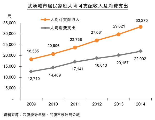 图:武汉城市居民家庭人均可支配收入及消费支出 图:武汉城市居民家庭人均可支配收入及消费支出