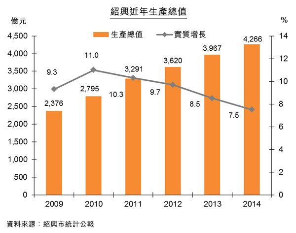 圖:紹興近年生產總值 圖:紹興近年生產總值
