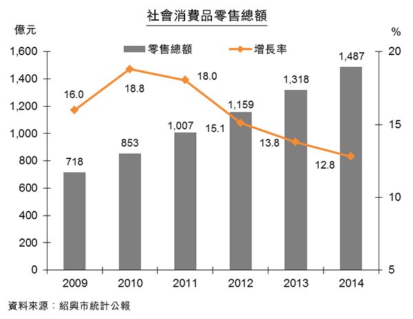 圖:社會消費品零售總額 圖:社會消費品零售總額