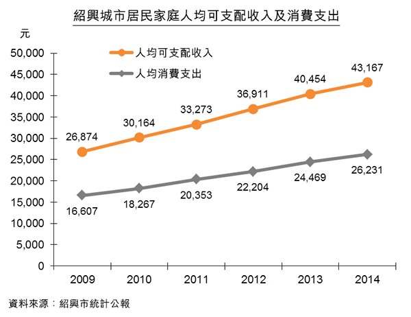 圖:紹興城市居民家庭人均可支配收入及消費支出 圖:紹興城市居民家庭人均可支配收入及消費支出