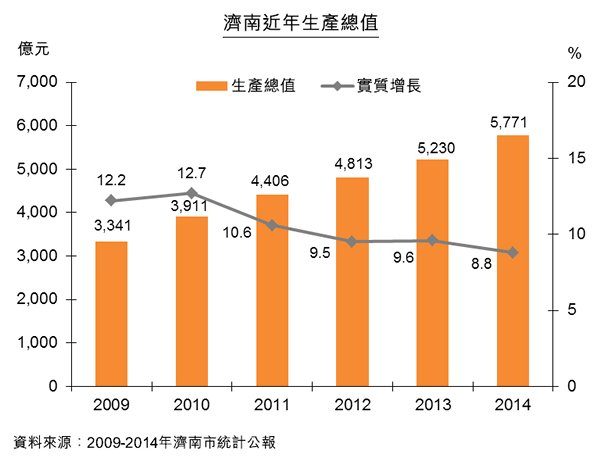圖:濟南近年生產總值 圖:濟南近年生產總值