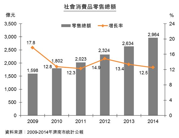 圖:濟南社會消費品零售總額 圖:濟南社會消費品零售總額