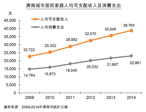 圖:濟南城市居民家庭人均可支配收入及消費支出 圖:濟南城市居民家庭人均可支配收入及消費支出