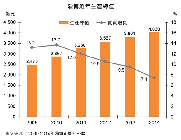 圖:淄博近年生產總值 圖:淄博近年生產總值
