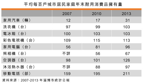 表:平均每百戶城市居民家庭年末耐用消費品擁有量 表:平均每百戶城市居民家庭年末耐用消費品擁有量