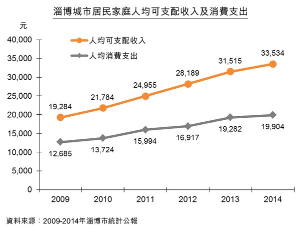 圖:淄博城市居民家庭人均可支配收入及消費支出 圖:淄博城市居民家庭人均可支配收入及消費支出
