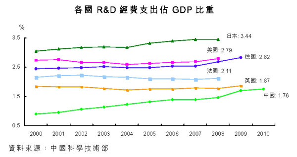 各國R&D經費支出佔GDP比重