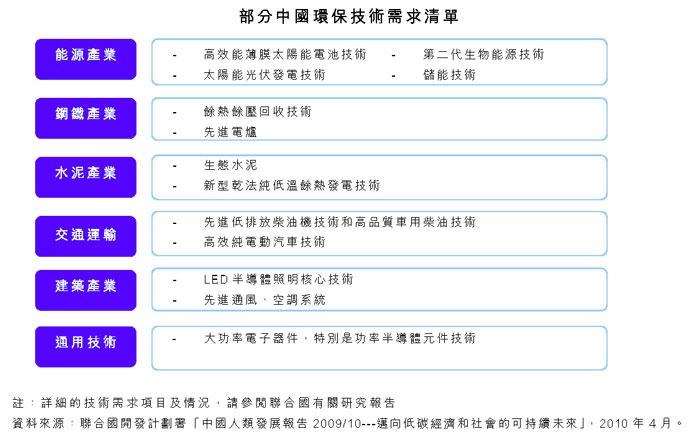 部分中国环保技术需求清单