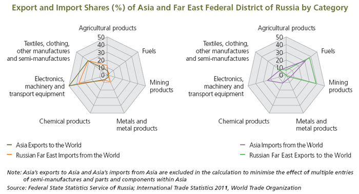 Export and Import Shares (%) of Asia and Far East Federal District of Russia by Category