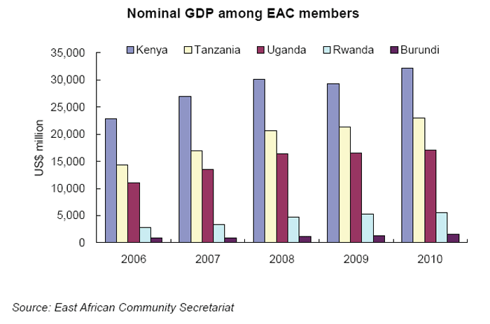 Chart: Nominal GDP among EAC members