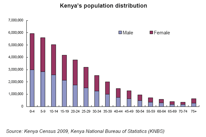 Chart: Kenya's population distribution