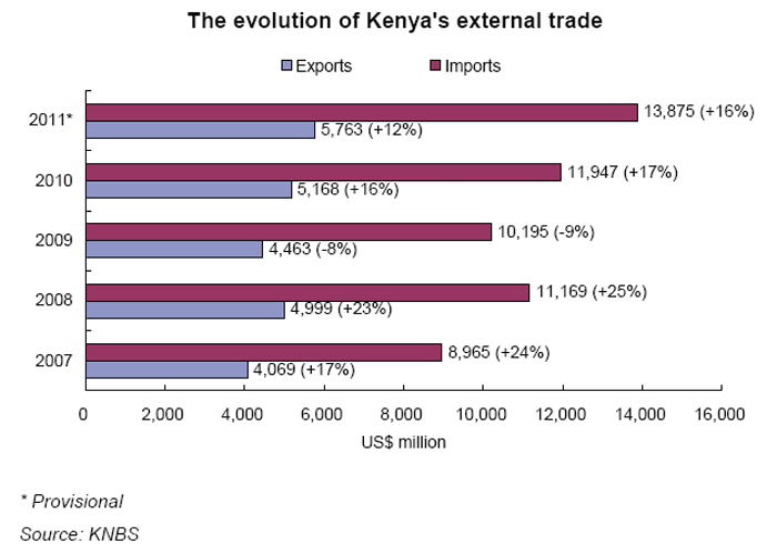 Chart: The evolution of Kenya's external trade