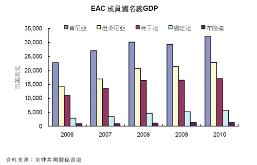 图:EAC成员2国名义GDP
