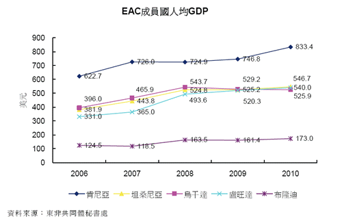 圖:EAC成員國人均GDP