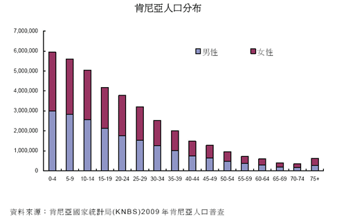 圖:肯尼亞人口分布