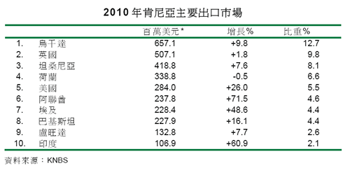 表:2010年肯尼亞主要出口市場