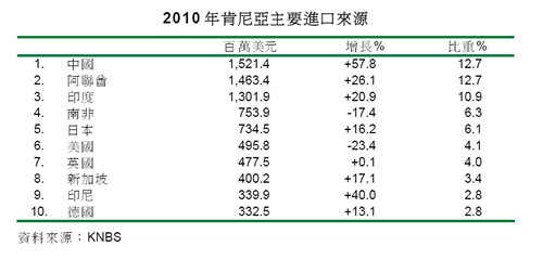 表:2010年肯尼亞主要進口來源