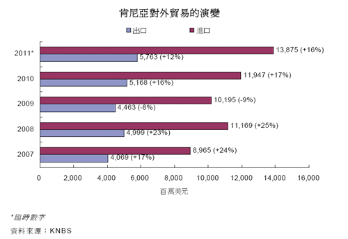 圖:肯尼亞對外貿易的演變
