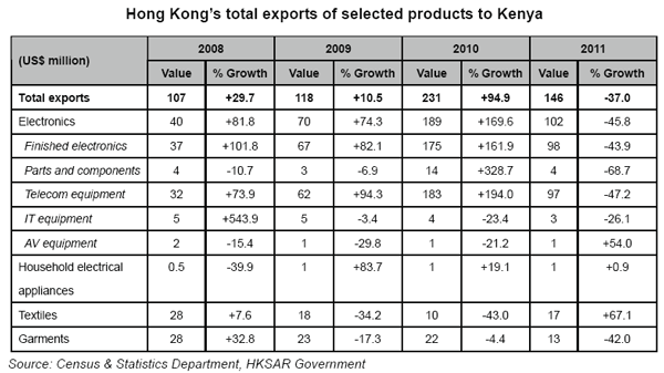 Table: Hong Kong's total exports of selected products to Kenya