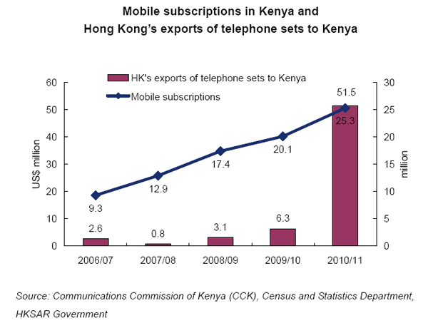 Chart: Mobile subscriptions in Kenya and Hong Kong's exports of telephone sets to Kenya