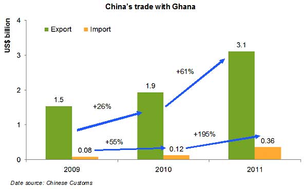 Chart: China's trade with Ghana