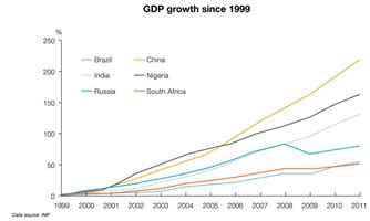 Chart: GDP growth since 1999