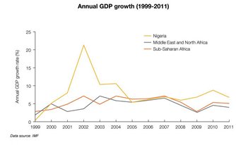 Chart: Annual GDP growth 1999-2011